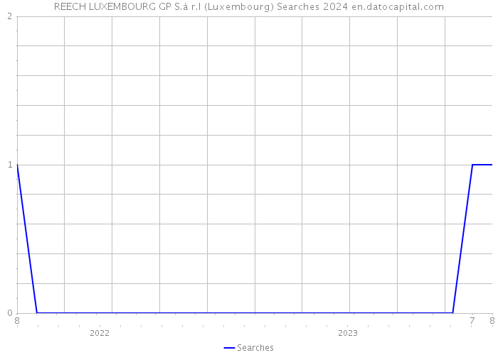 REECH LUXEMBOURG GP S.à r.l (Luxembourg) Searches 2024 