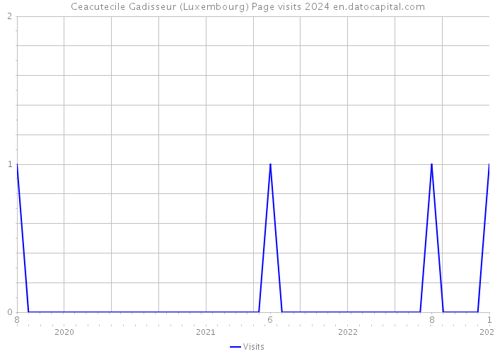 Ceacutecile Gadisseur (Luxembourg) Page visits 2024 