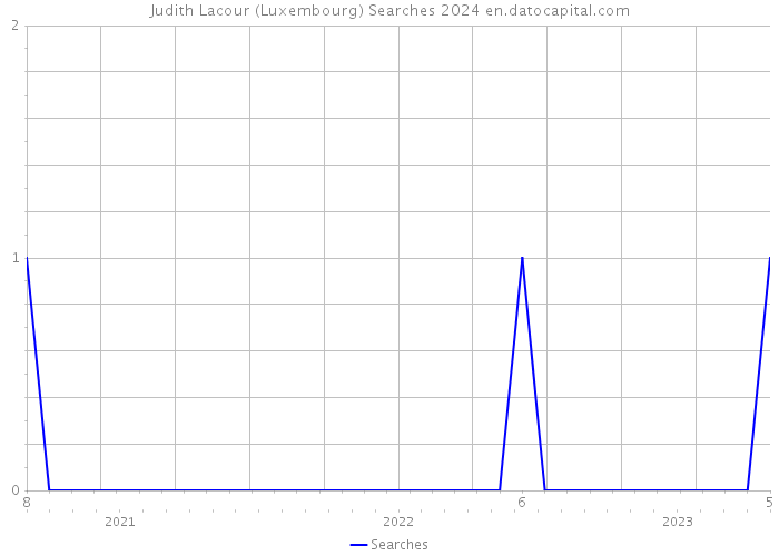 Judith Lacour (Luxembourg) Searches 2024 