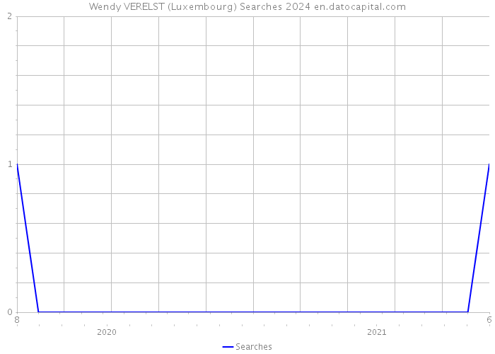 Wendy VERELST (Luxembourg) Searches 2024 