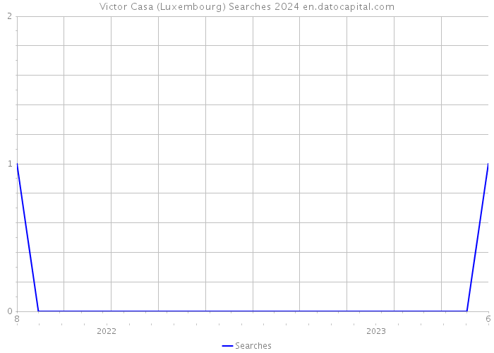 Victor Casa (Luxembourg) Searches 2024 