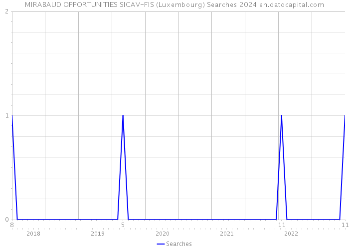 MIRABAUD OPPORTUNITIES SICAV-FIS (Luxembourg) Searches 2024 