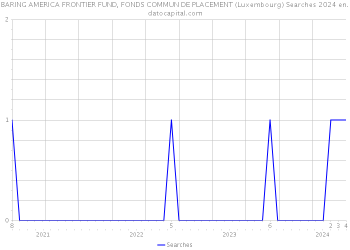 BARING AMERICA FRONTIER FUND, FONDS COMMUN DE PLACEMENT (Luxembourg) Searches 2024 