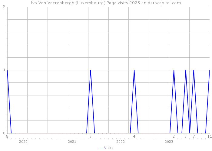 Ivo Van Vaerenbergh (Luxembourg) Page visits 2023 