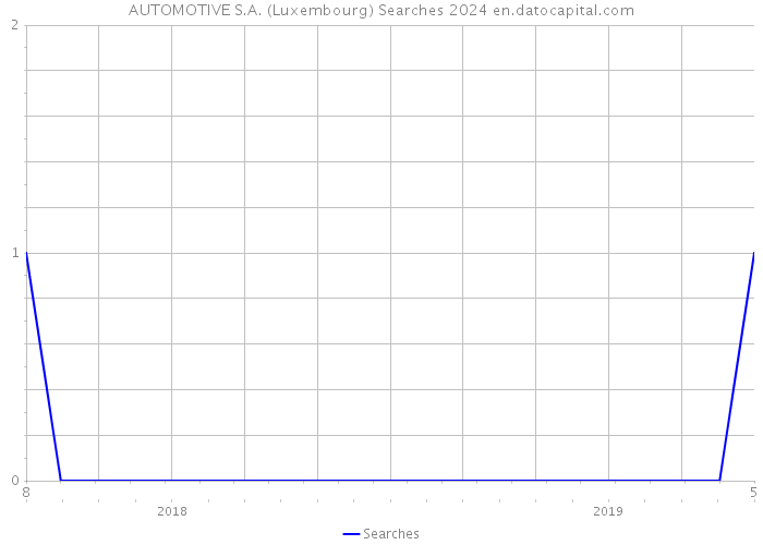 AUTOMOTIVE S.A. (Luxembourg) Searches 2024 