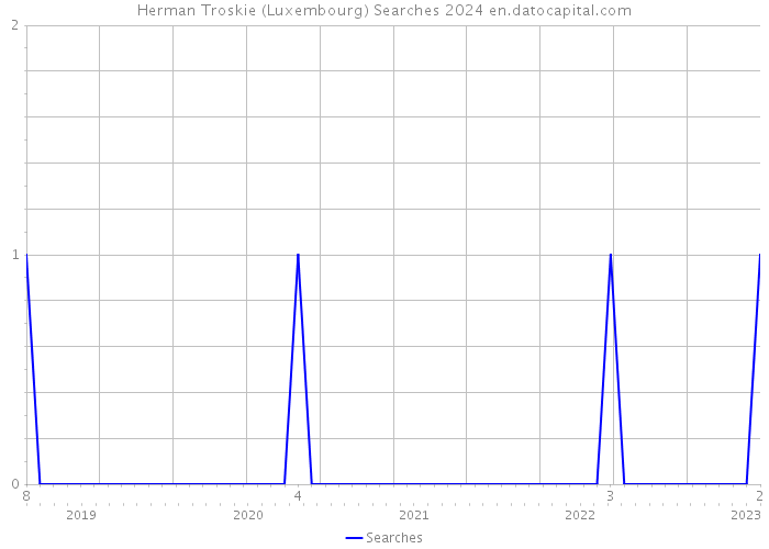 Herman Troskie (Luxembourg) Searches 2024 