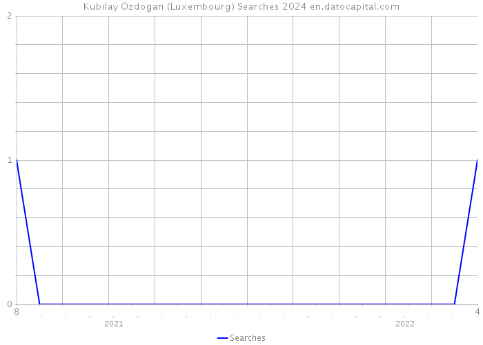 Kubilay Özdogan (Luxembourg) Searches 2024 