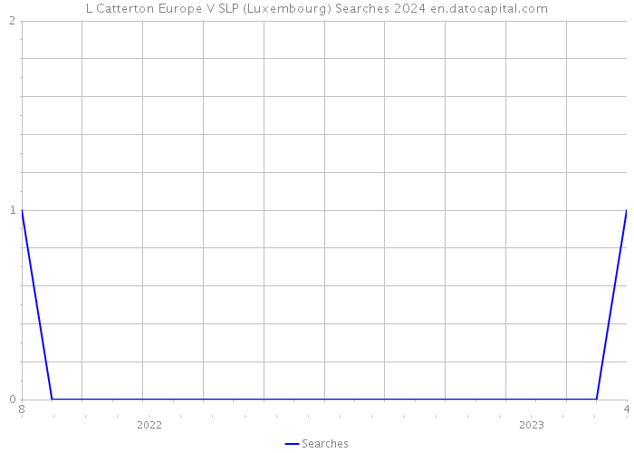 L Catterton Europe V SLP (Luxembourg) Searches 2024 