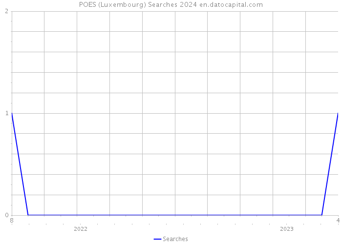 POES (Luxembourg) Searches 2024 