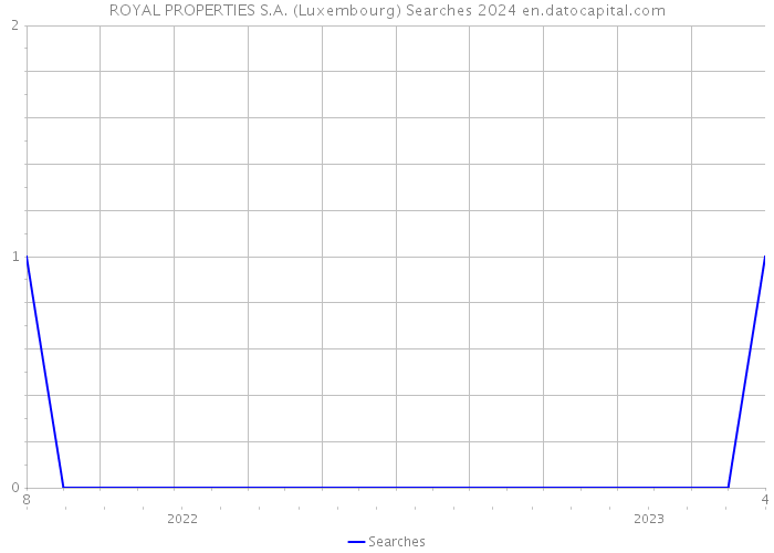 ROYAL PROPERTIES S.A. (Luxembourg) Searches 2024 