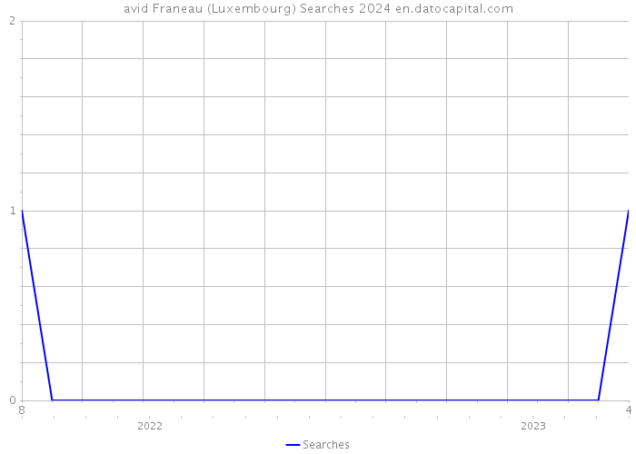 avid Franeau (Luxembourg) Searches 2024 