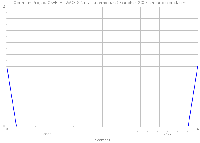 Optimum Project GREF IV T.W.O. S.à r.l. (Luxembourg) Searches 2024 