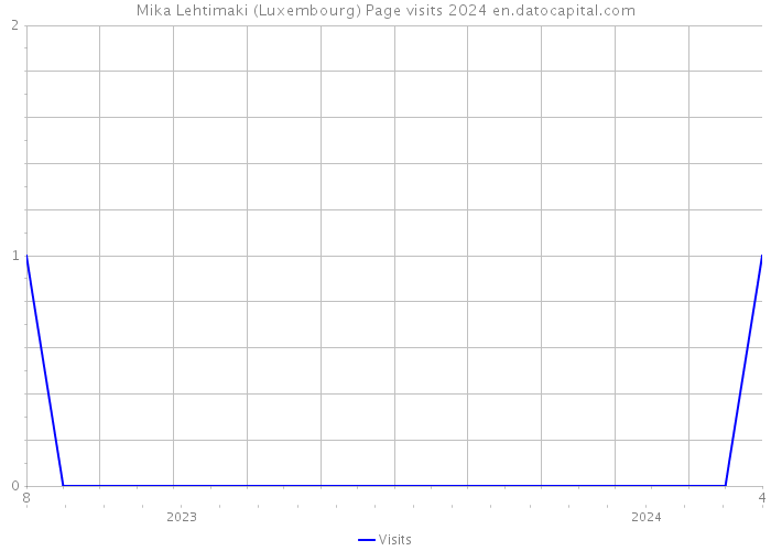 Mika Lehtimaki (Luxembourg) Page visits 2024 