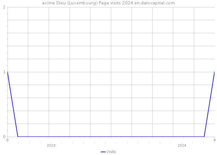 axime Dieu (Luxembourg) Page visits 2024 