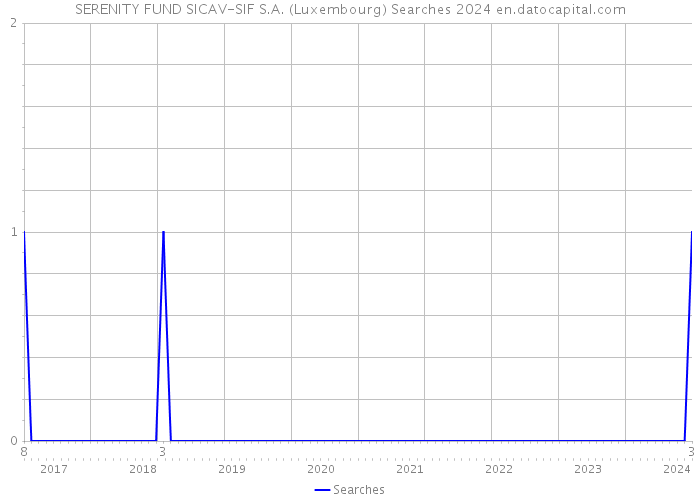 SERENITY FUND SICAV-SIF S.A. (Luxembourg) Searches 2024 