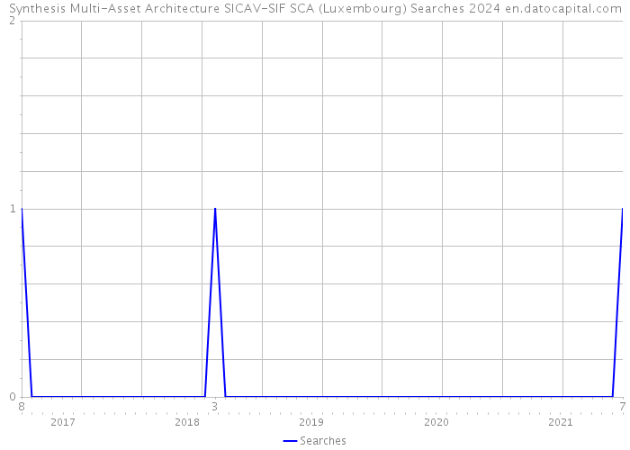 Synthesis Multi-Asset Architecture SICAV-SIF SCA (Luxembourg) Searches 2024 