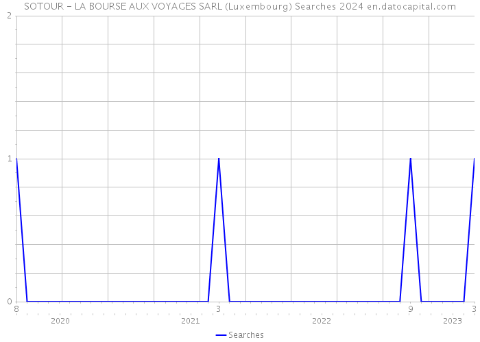 SOTOUR - LA BOURSE AUX VOYAGES SARL (Luxembourg) Searches 2024 