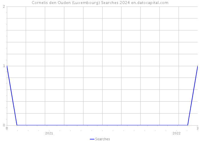 Cornelis den Ouden (Luxembourg) Searches 2024 