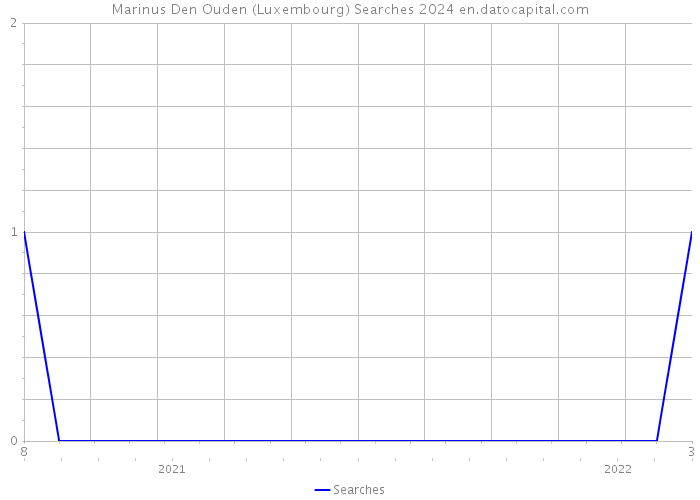 Marinus Den Ouden (Luxembourg) Searches 2024 