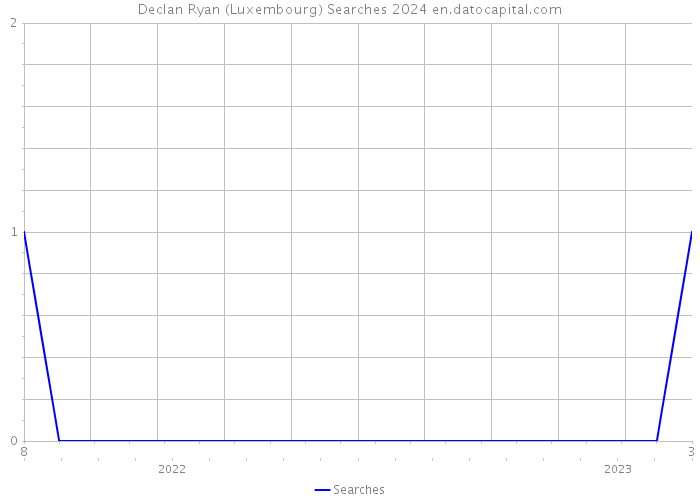 Declan Ryan (Luxembourg) Searches 2024 