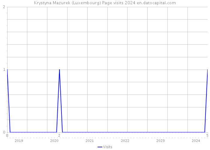 Krystyna Mazurek (Luxembourg) Page visits 2024 