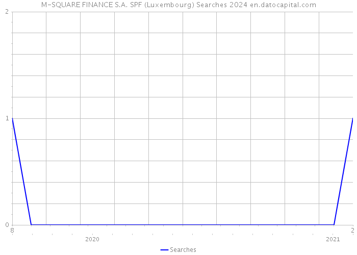 M-SQUARE FINANCE S.A. SPF (Luxembourg) Searches 2024 