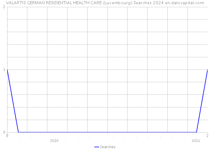 VALARTIS GERMAN RESIDENTIAL HEALTH CARE (Luxembourg) Searches 2024 