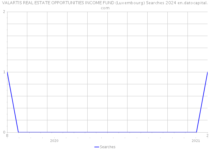 VALARTIS REAL ESTATE OPPORTUNITIES INCOME FUND (Luxembourg) Searches 2024 