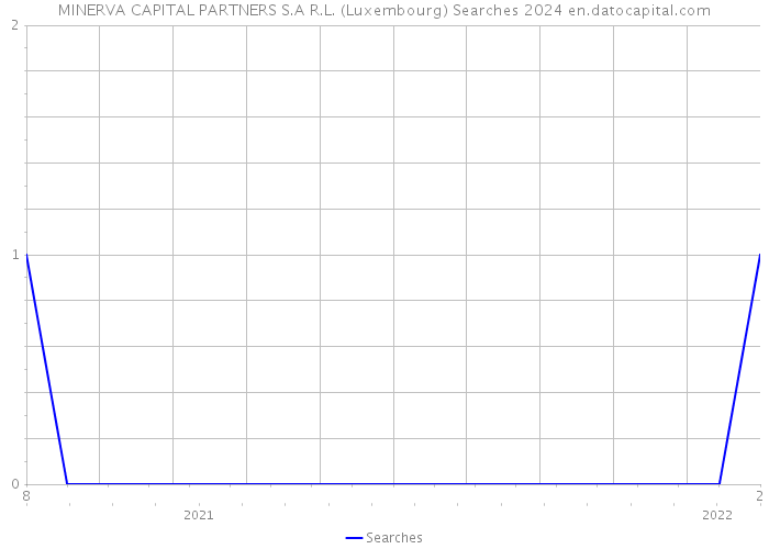 MINERVA CAPITAL PARTNERS S.A R.L. (Luxembourg) Searches 2024 