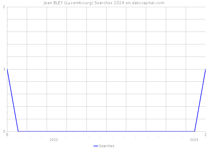 Jean BLEY (Luxembourg) Searches 2024 