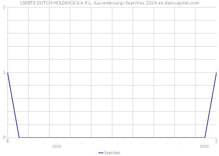 LSREF3 DUTCH HOLDINGS S.A R.L. (Luxembourg) Searches 2024 