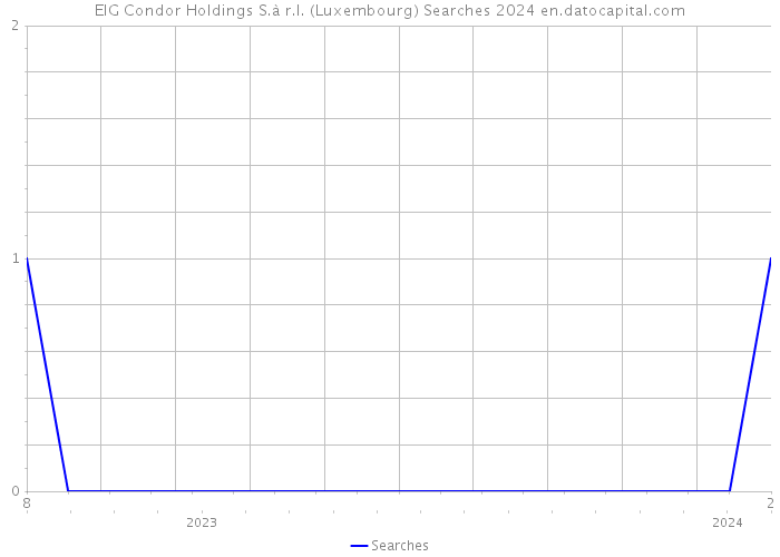 EIG Condor Holdings S.à r.l. (Luxembourg) Searches 2024 