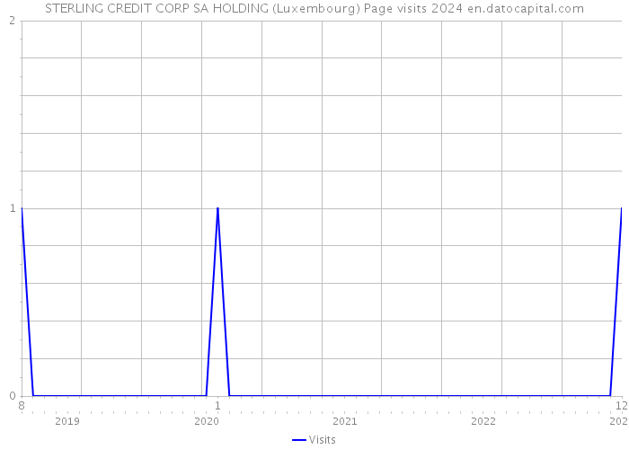 STERLING CREDIT CORP SA HOLDING (Luxembourg) Page visits 2024 
