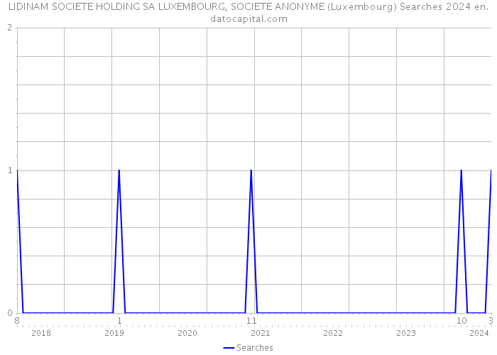 LIDINAM SOCIETE HOLDING SA LUXEMBOURG, SOCIETE ANONYME (Luxembourg) Searches 2024 