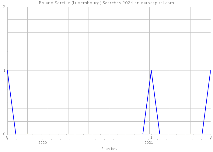 Roland Soreille (Luxembourg) Searches 2024 