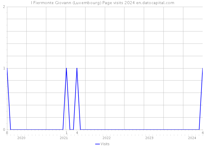 I Fiermonte Giovann (Luxembourg) Page visits 2024 