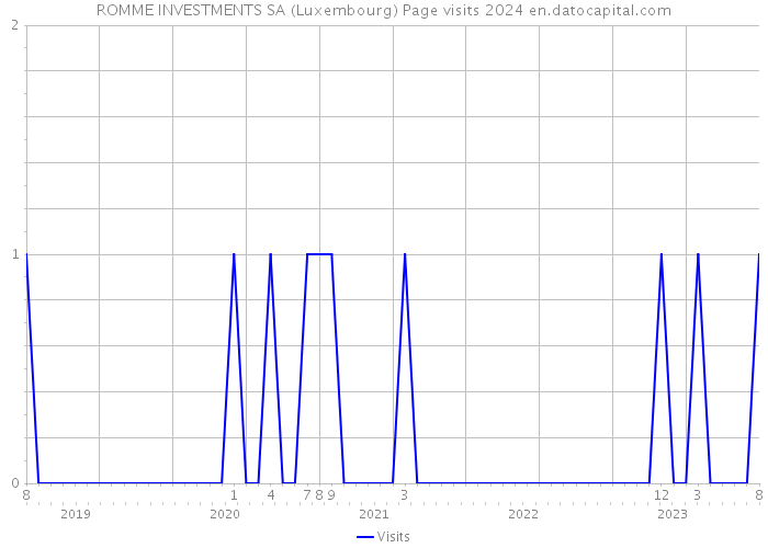ROMME INVESTMENTS SA (Luxembourg) Page visits 2024 