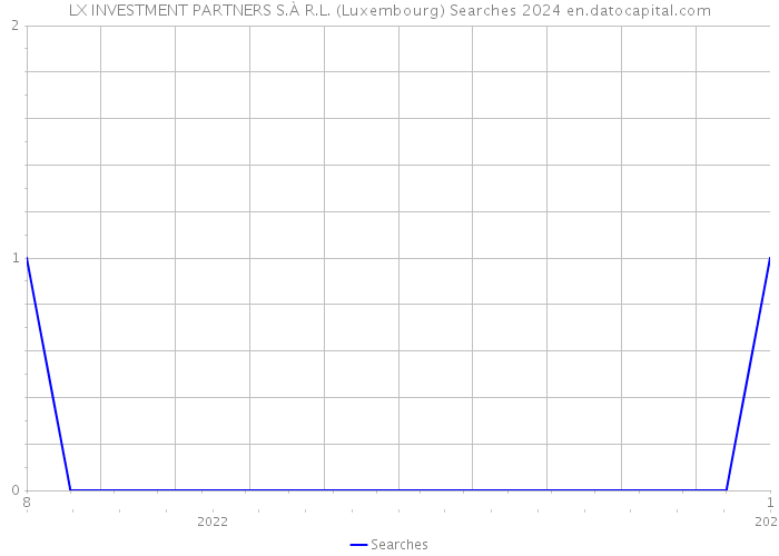 LX INVESTMENT PARTNERS S.À R.L. (Luxembourg) Searches 2024 