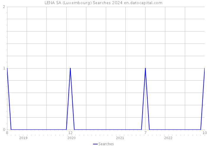 LENA SA (Luxembourg) Searches 2024 