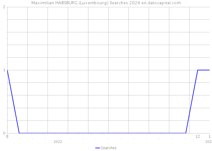 Maximilian HABSBURG (Luxembourg) Searches 2024 