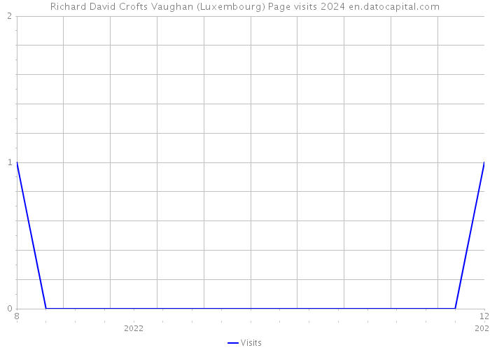Richard David Crofts Vaughan (Luxembourg) Page visits 2024 