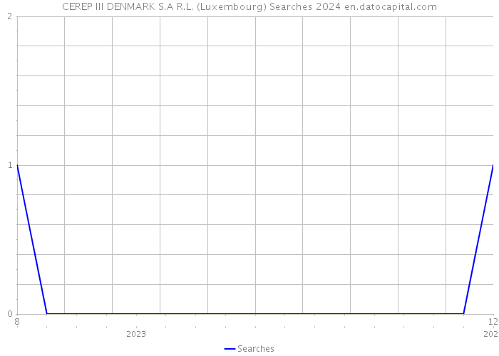 CEREP III DENMARK S.A R.L. (Luxembourg) Searches 2024 