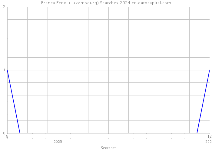 Franca Fendi (Luxembourg) Searches 2024 