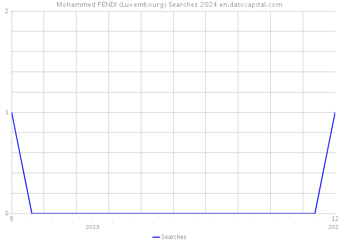 Mohammed FENDI (Luxembourg) Searches 2024 