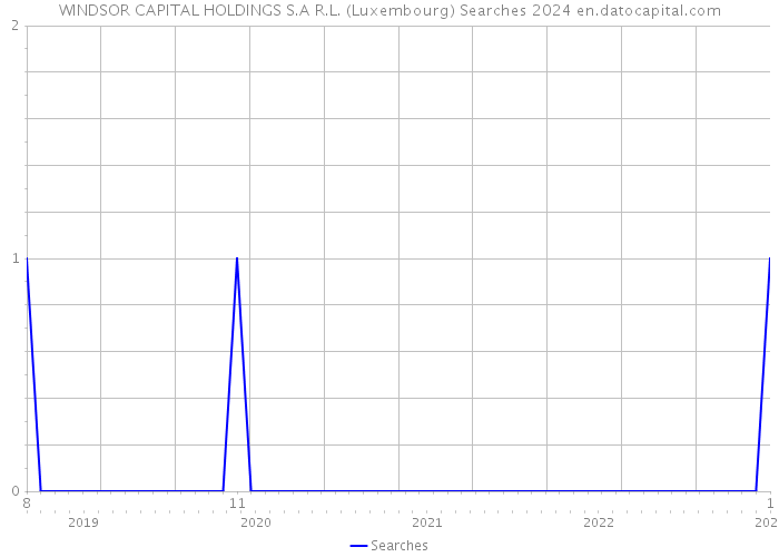 WINDSOR CAPITAL HOLDINGS S.A R.L. (Luxembourg) Searches 2024 