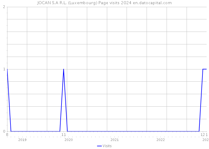 JOCAN S.A R.L. (Luxembourg) Page visits 2024 