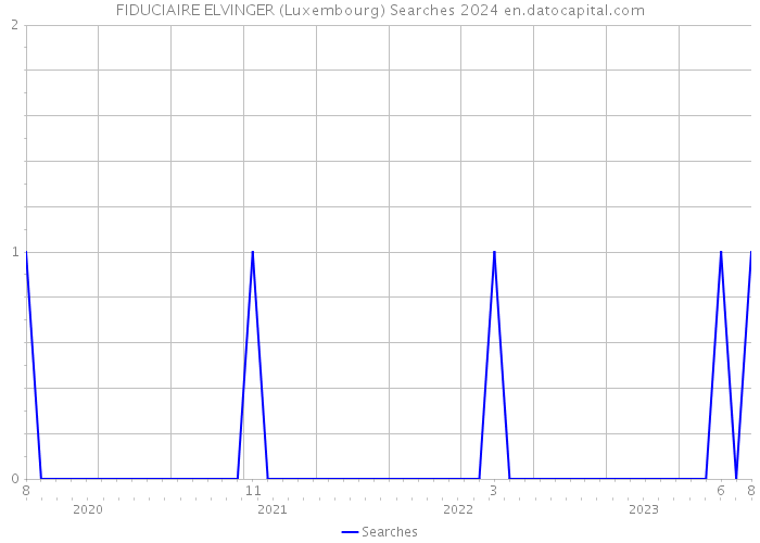 FIDUCIAIRE ELVINGER (Luxembourg) Searches 2024 