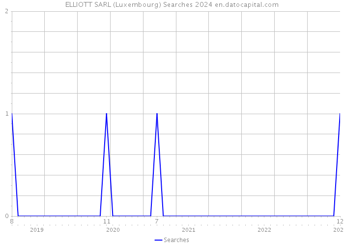 ELLIOTT SARL (Luxembourg) Searches 2024 
