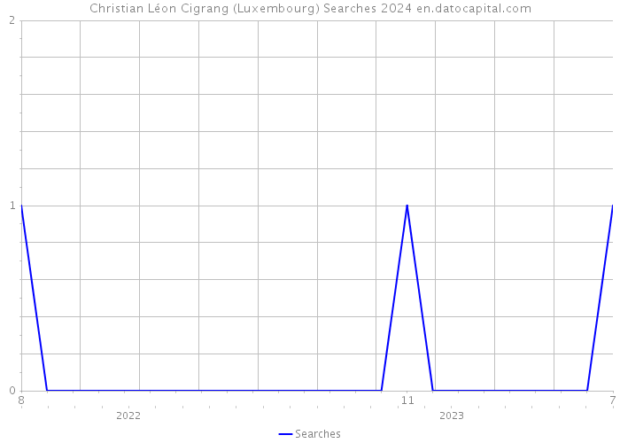 Christian Léon Cigrang (Luxembourg) Searches 2024 