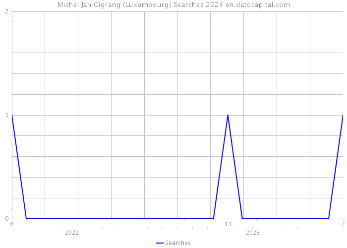 Michel Jan Cigrang (Luxembourg) Searches 2024 